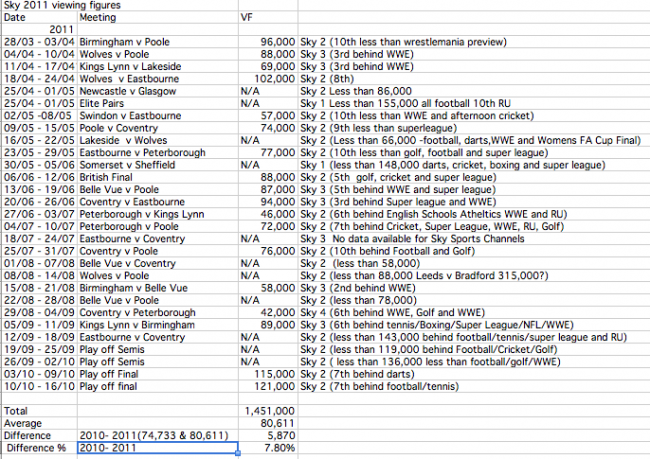 Sky Sports Speedway Elite League Viewing Figures 2011: Down according to insider expert, up on BARB