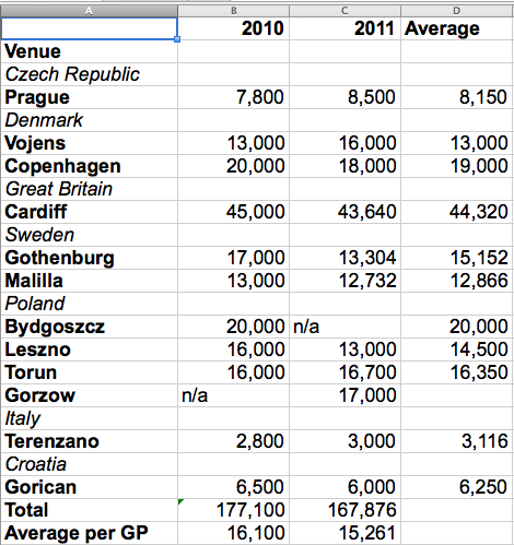 Speedway Grand Prix – worst attendances in a decade mars 2011 series