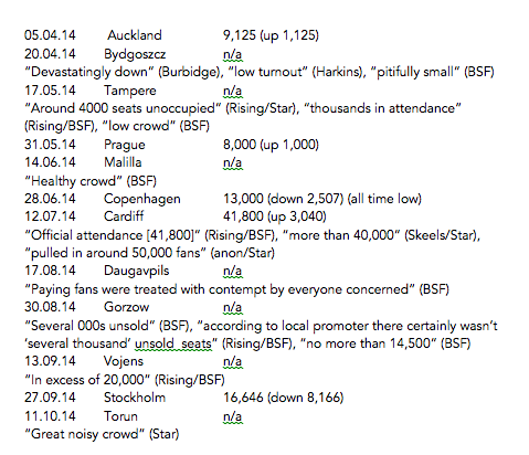 Speedway Grand Prix Attendances 2014