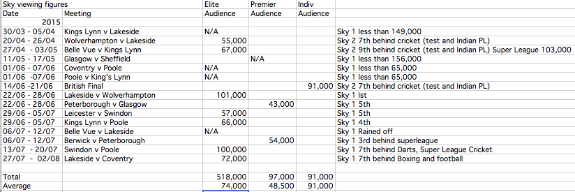 Sky Sports SPEEDWAY viewing figures 2015 (to date)