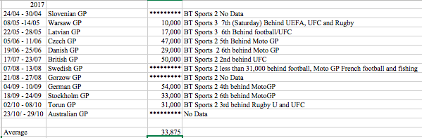 Speedway Grand Prix live tv viewing figures decline continues in 2017 (& is now lower than British Speedway live audience)