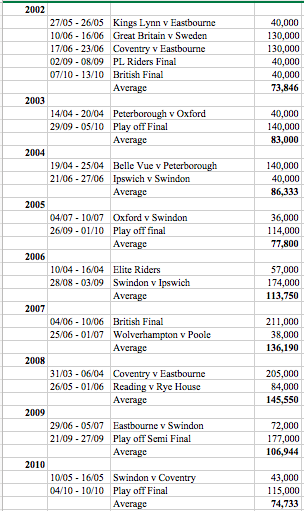 Best & worst live British Speedway TV viewing figures by year from 2002 to 2017 (plus average viewing figures)