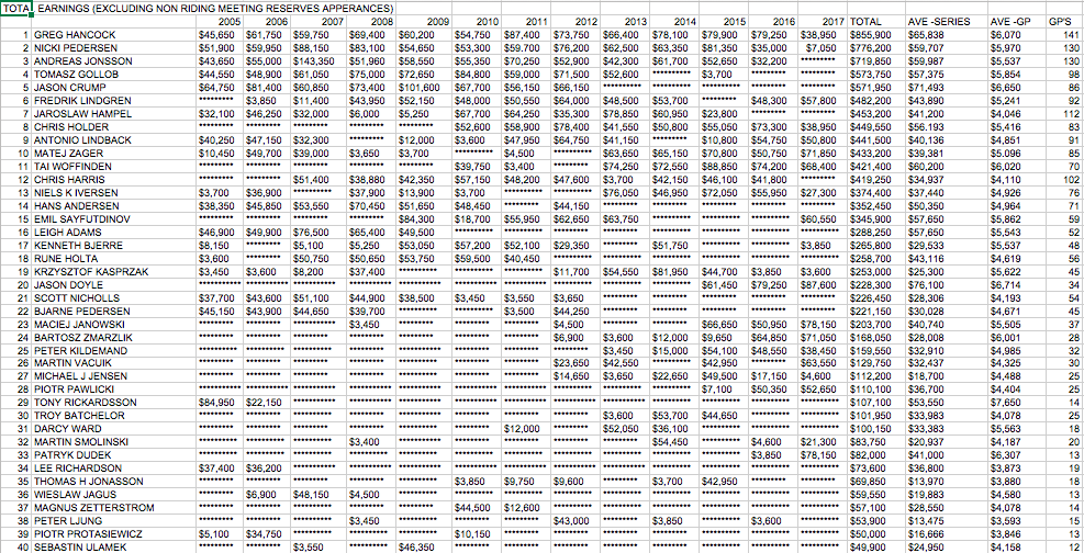 Top 40 Speedway Grand Prix riders: total prize earnings ($) 2005-2017