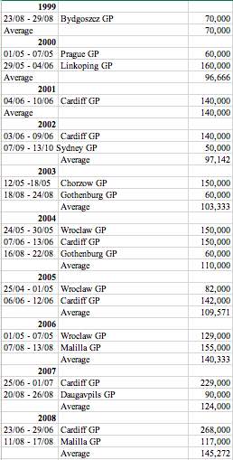 Best & Worst Speedway Grand Prix television viewing figures by year from 1999 to 2018 (plus average viewing figures)